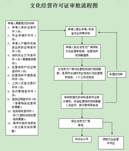 文化经营许可证审批流程图