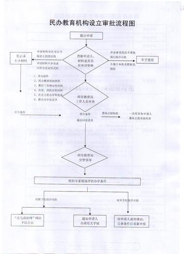 民办教育机构设立审批流程图