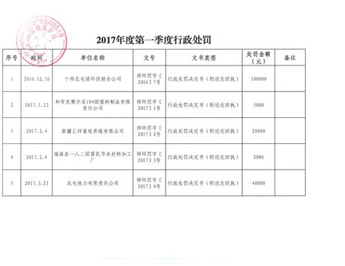 2017年度第一季度行政处罚