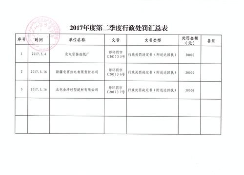 第二季度行政处罚表