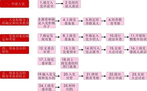 发展党员流程图