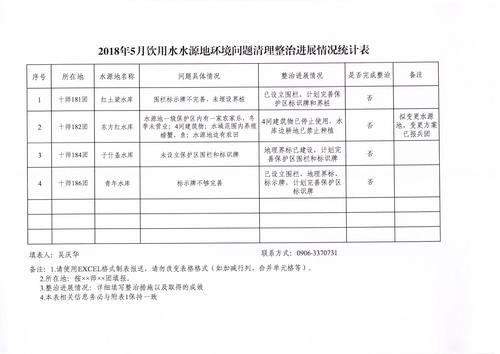 2018年5月饮用水水源地环境问题清理整治进展情况统计表