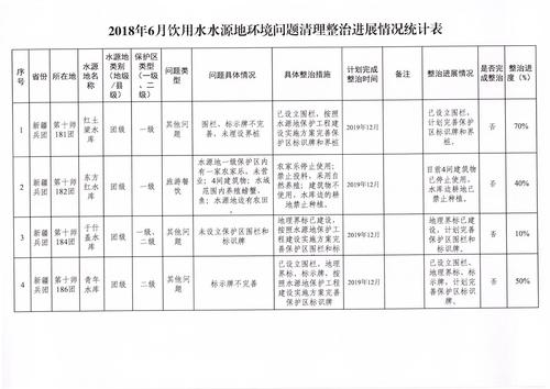 2018年6月饮用水水源地环境问题清理整治进展情况统计表