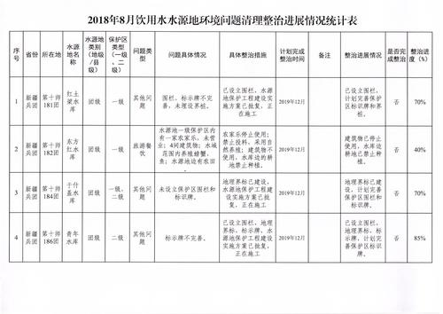 2018年8月饮用水水源地环境问题清理整治进展情况统计表