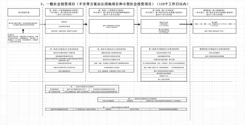 第十师北屯市工程建设项目审批流程图（行）