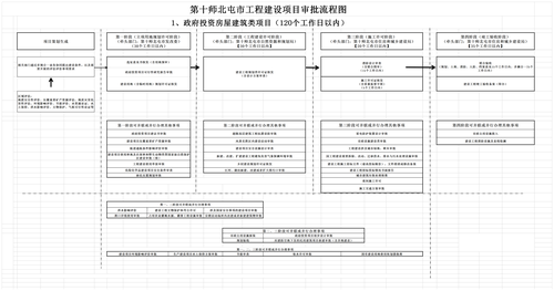 第十师北屯市工程建设项目审批流程图（试行）
