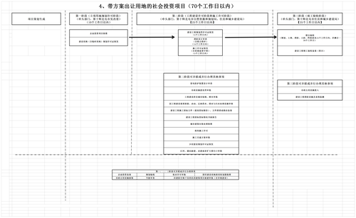 第十师北屯市工程建设项目审批流程图）