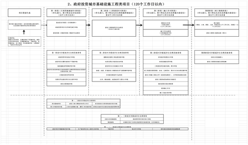 第十师北屯市工程建设项目审批流程图