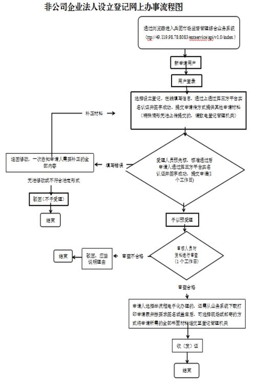 如何注册成为扶贫公司法人
