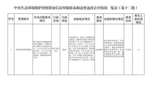 附件3：群众信访举报转办和边督边改公开情况一览表（第十二批）公开