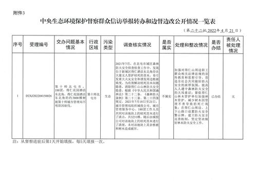 附件3：群众信访举报转办和边督边改公开情况一览表（第二十二批）公开