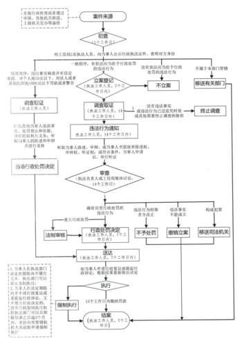 对违法销售、购买监控化学品，或者未按照规定保存有关记录、移送相关记录的处罚