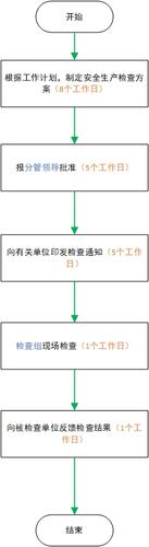 工业行业安全生产检查流程图
