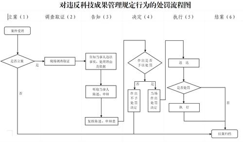 对违反科技成果管理规定行为的处罚流程图