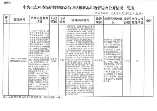 中央生态环境保护督察群众信访举报转办和边督边改公开情况一览表（第二十四批、三十二批）