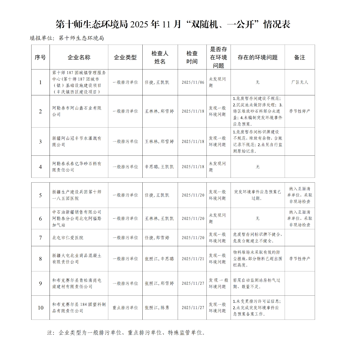 第十师生态环境局2025年11月“双随机、一公开”情况表 第十师生态环境局2025年11月“双随机、一公开”情况表