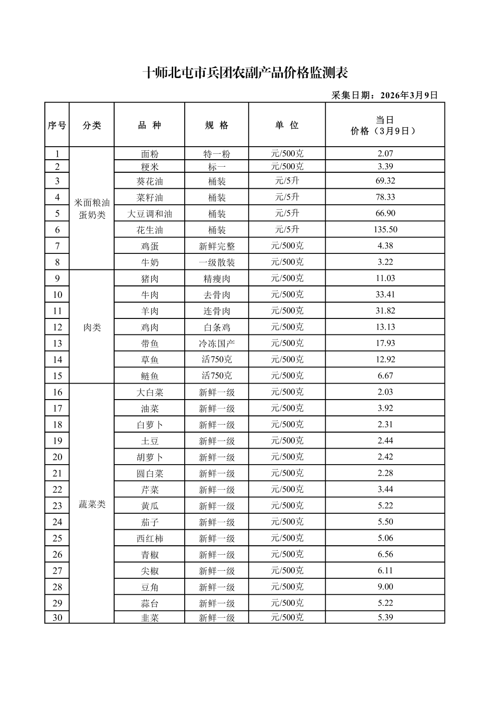 公示20260309十师北屯市兵团农副产品价格监测表_20260310105218_01(1)